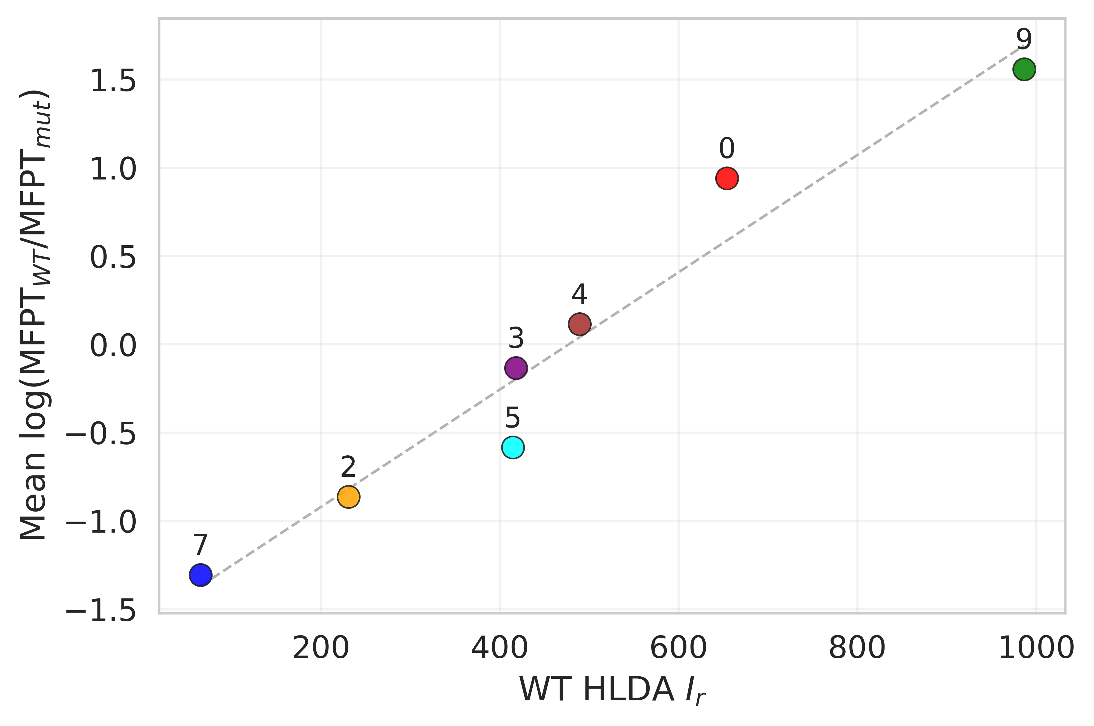 Scatter plot showing residue-level wild-type HLDA scores against mean mutant-to-wild-type mean first passage time ratios.