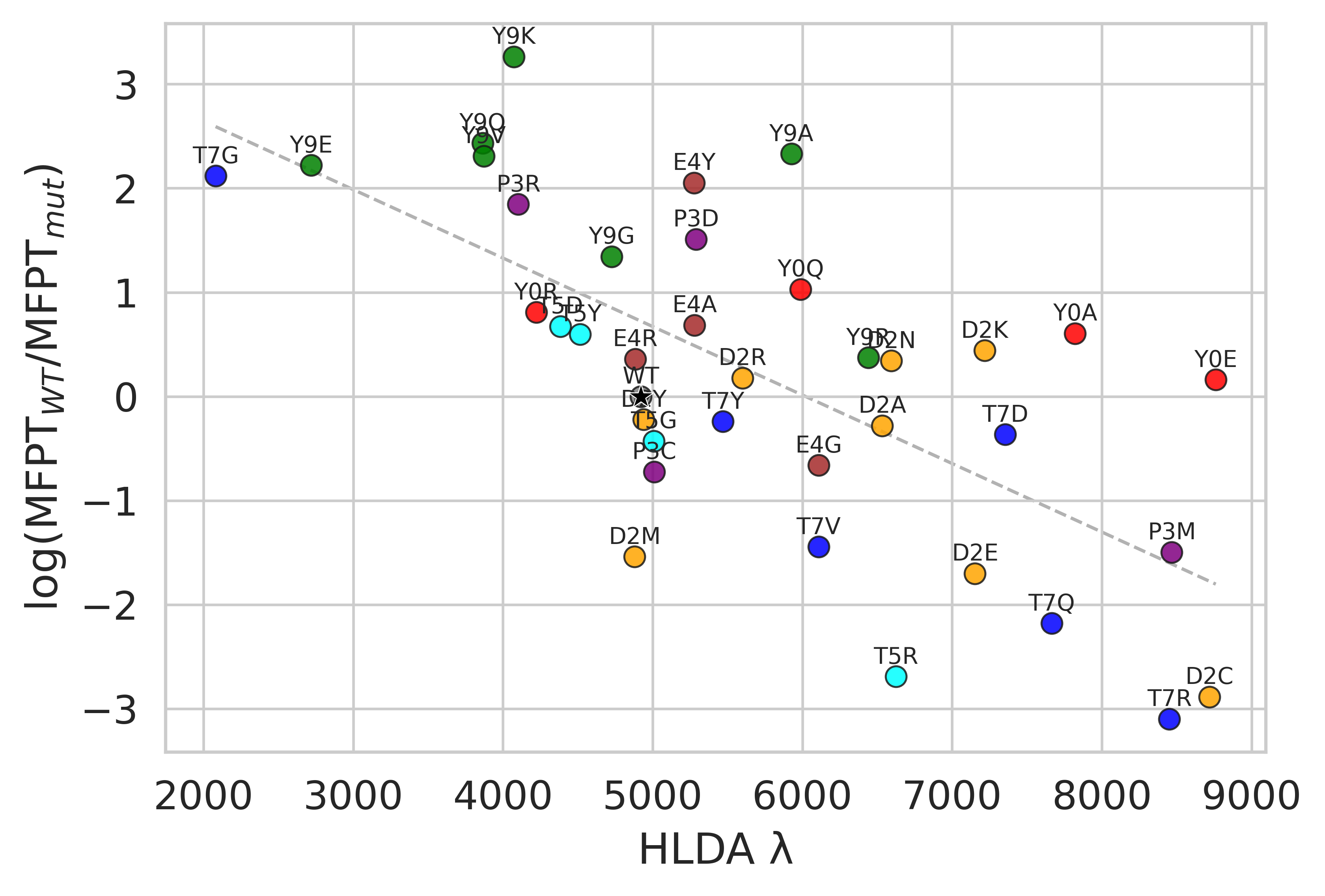 Scatter plot showing the correlation between HLDA lambda and mutation-dependent mean first passage time ratios.